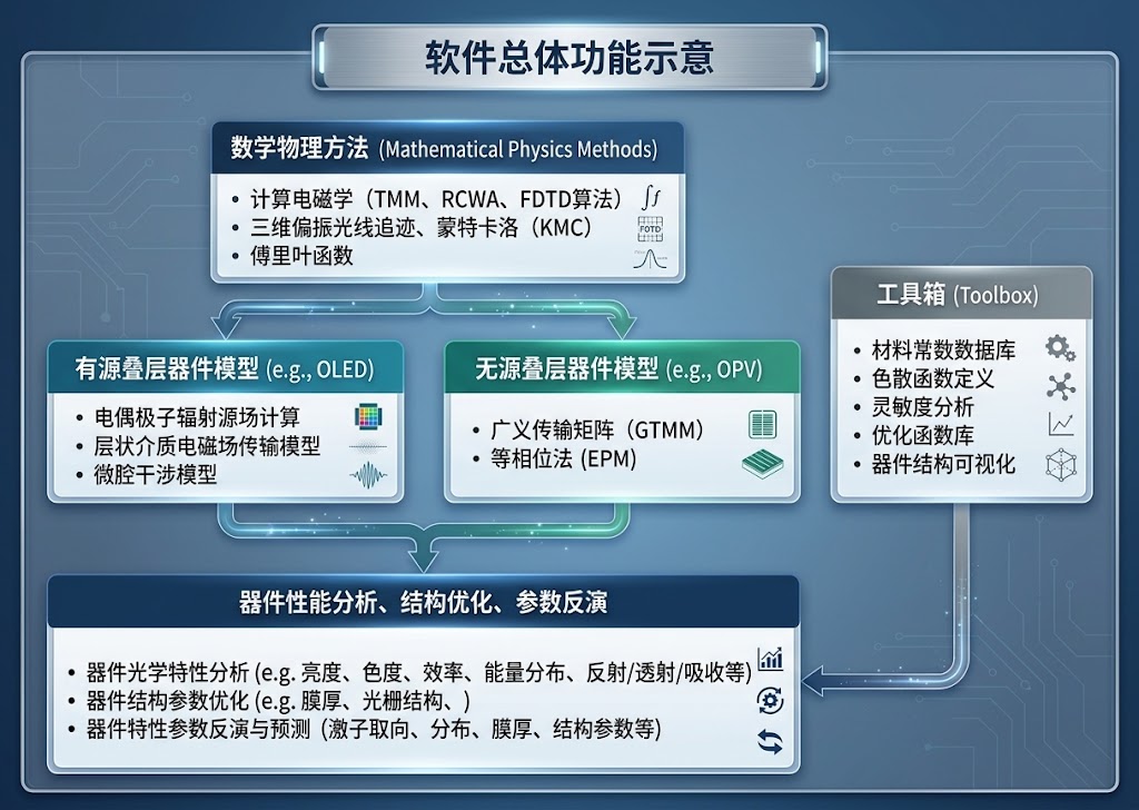 OFSS 软件总体功能示意图