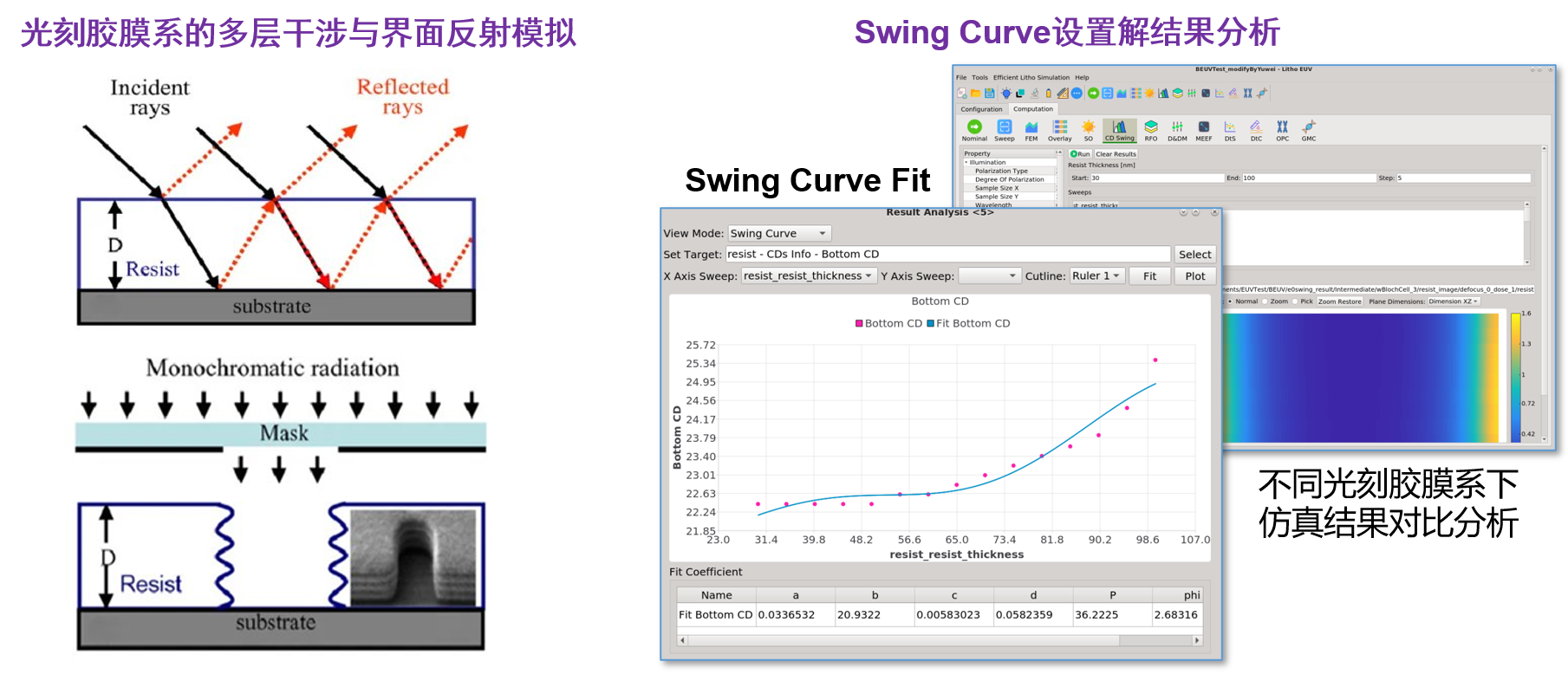 Swing Curve Analysis